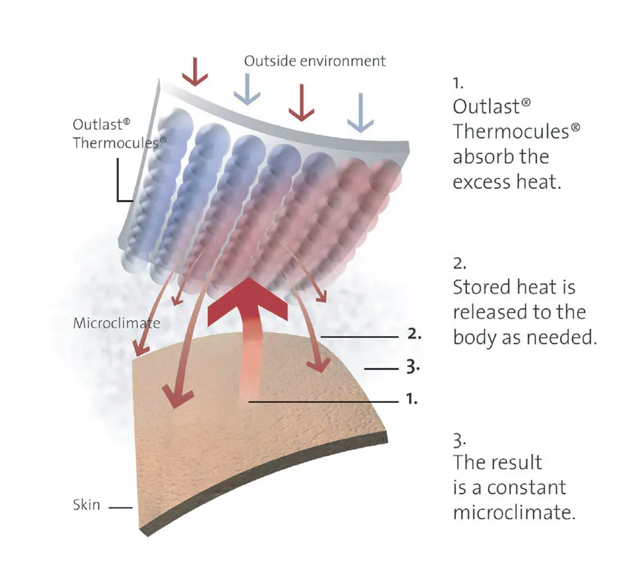 Sonar Thermal Balancing Mattress Topper Range